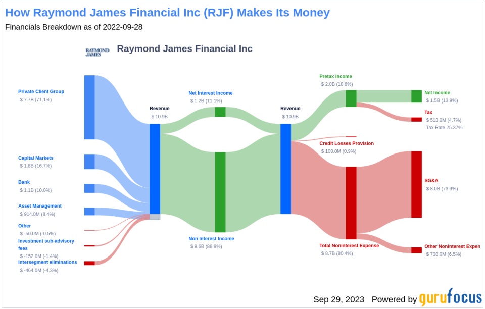 Decoding Raymond James Financial Inc's Dividend Performance and Sustainability