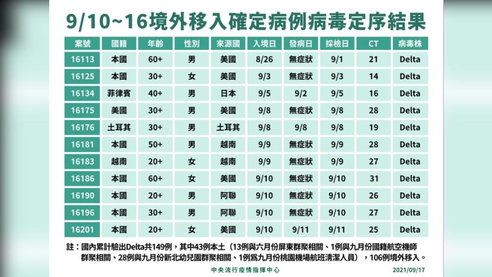 9/10~16境外移入確定病例病毒定序結果。（圖／中央流行疫情指揮中心）