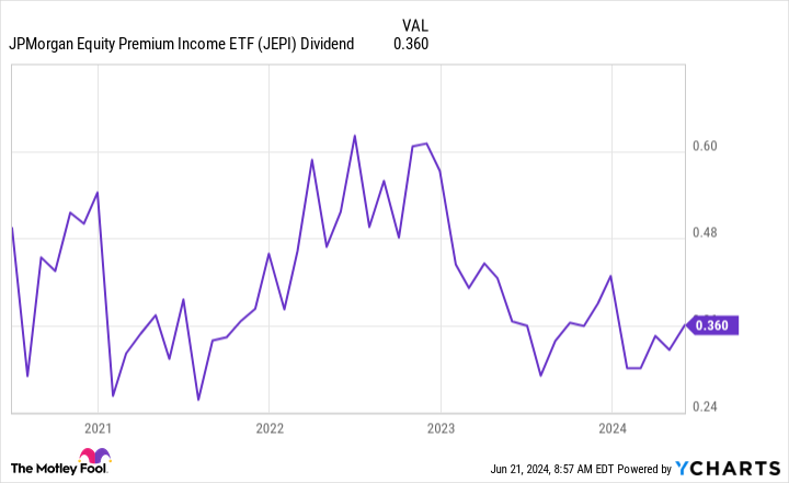 JEPI Dividend Chart