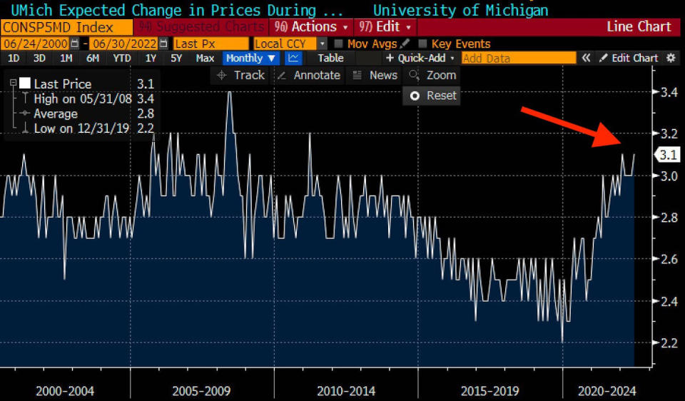 (Source: Bloomberg via <a href="https://twitter.com/jeannasmialek/status/1540338196134887425" rel="nofollow noopener" target="_blank" data-ylk="slk:Jeanna Smialek;elm:context_link;itc:0;sec:content-canvas" class="link ">Jeanna Smialek</a>)