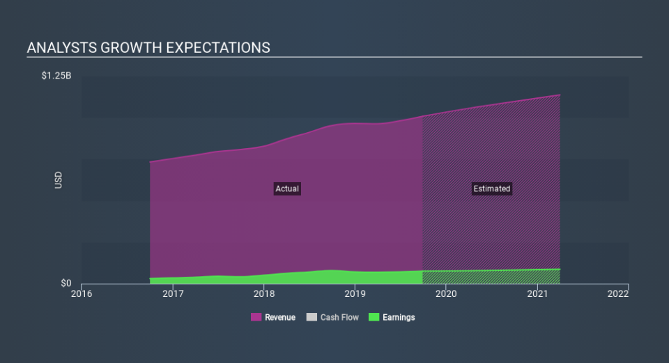 NasdaqGS:CVCO Past and Future Earnings, January 7th 2020