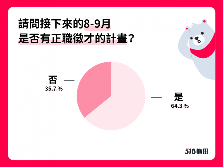 有6成企業計畫於7-8月進行徵才，以填補疫情期間流失人力。（518熊班提供）