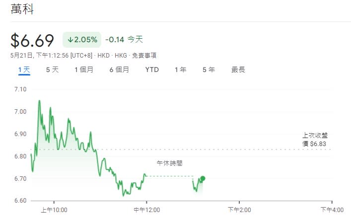 截至 21 日下午 1 點，中國萬科公司的股價下跌 2.05%。   圖：翻攝自 google 財經