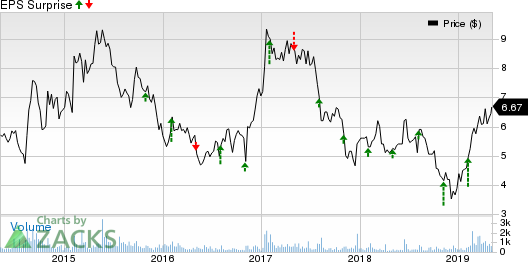 Telenav, Inc. Price and EPS Surprise