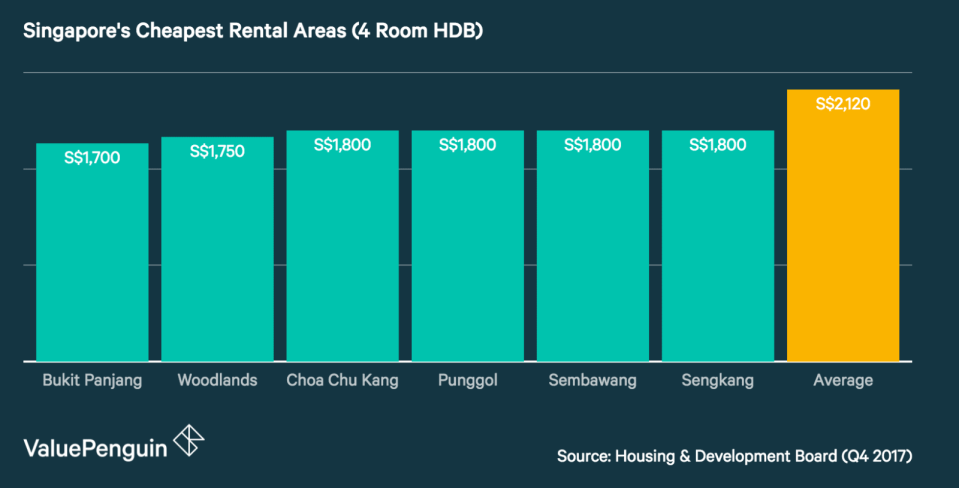 Cheapest Rental Areas in Singapore (4 Room HDB)