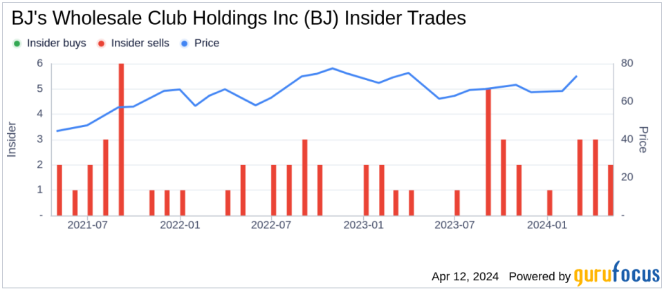 BJ's Wholesale Club Holdings Inc EVP, Chief Digital Officer Monica Schwartz Sells Company Shares