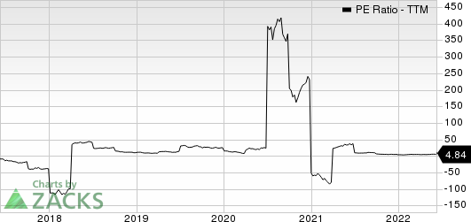 Golden Ocean Group Limited PE Ratio (TTM)