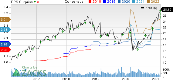 HP Inc. Price, Consensus and EPS Surprise