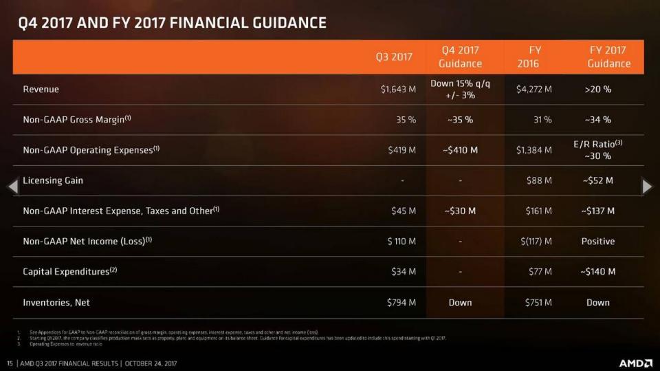 AMD bricht nach Q-Zahlen ein – Nachkaufchance oder ist der Traum vom Turnaround geplatzt?