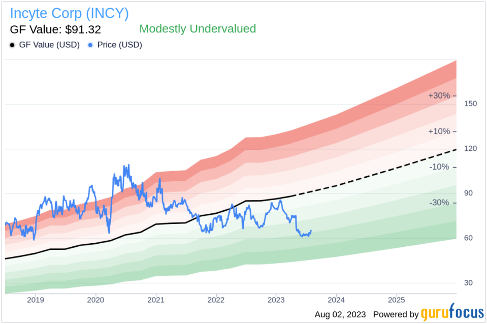 Is Incyte (INCY) Modestly Undervalued? A Deep Dive into its GF Value