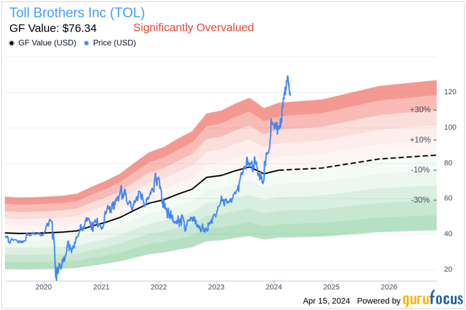 Director Stephen East Sells 1,500 Shares of Toll Brothers Inc (TOL)