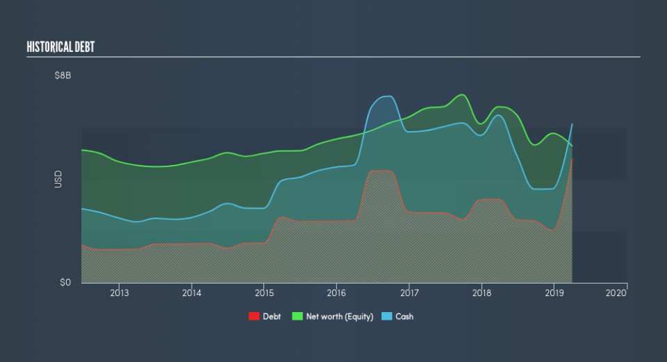 NasdaqGS:LRCX Historical Debt, May 8th 2019