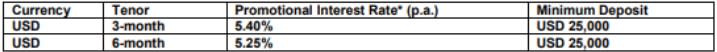 Fixed deposit rates - SBI USD