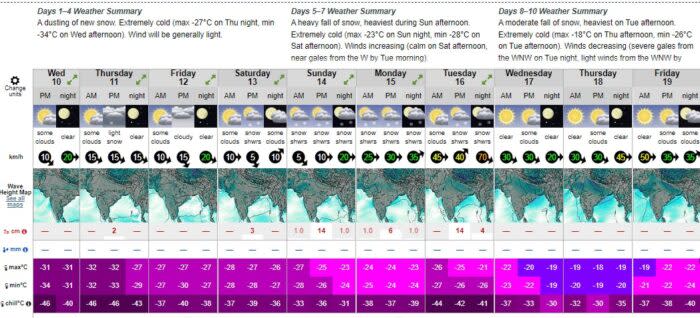 Weather chat for Annapurna with several parametres. 