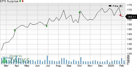 McCormick & Company, Incorporated Price and EPS Surprise