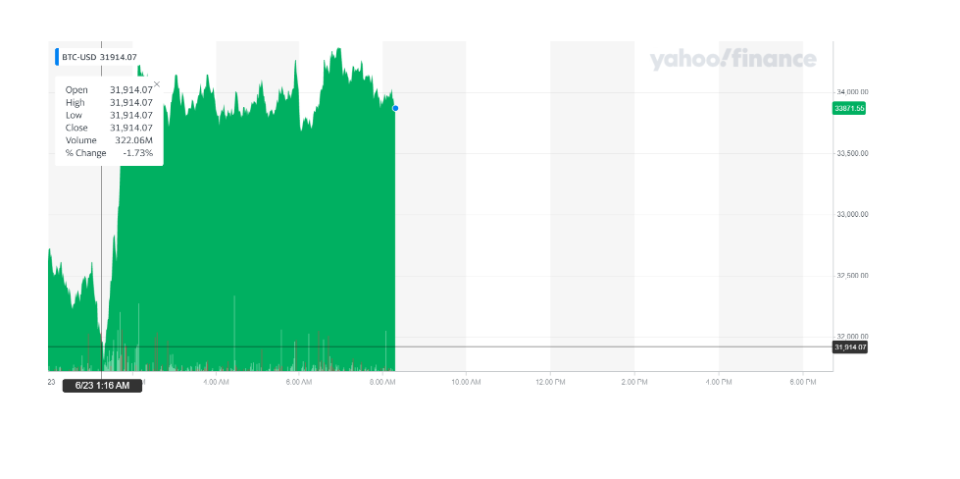 Bitcoin ticked up on Wednesday morning. Chart: Yahoo Finance UK