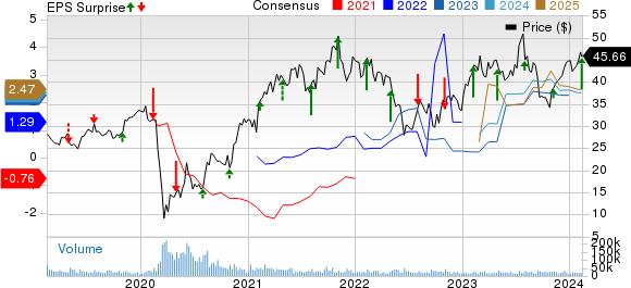 MGM Resorts International Price, Consensus and EPS Surprise