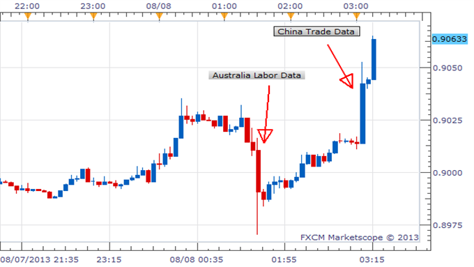 AUDUSD_Lower_On_Employment_Data_Higher_On_China_Trade_Balance_body_Picture_1.png, AUD/USD Lower On Employment Data, Higher On China Trade Balance