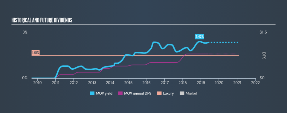 NYSE:MOV Historical Dividend Yield, May 22nd 2019