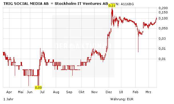 Stockholm IT Ventures wird Kryptocoin-Schürfer - Aktie geht ab