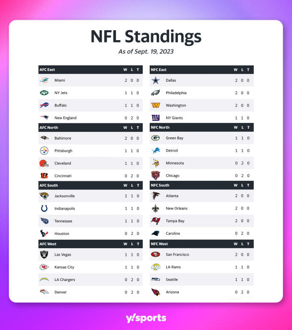 2022 NFL Standings (Week Eighteen) NoRTH EAST 'AFC WoRTH AC EAST