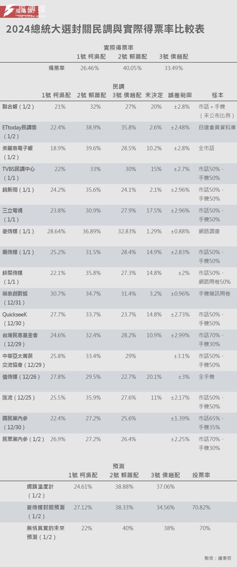 <cite>20240113-e401_01-2024總統大選封關民調與實際得票率比較表</cite>