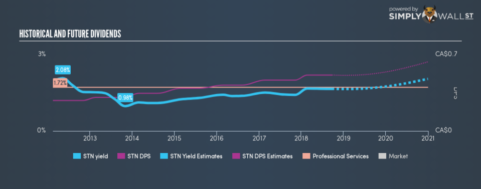 TSX:STN Historical Dividend Yield September 22nd 18