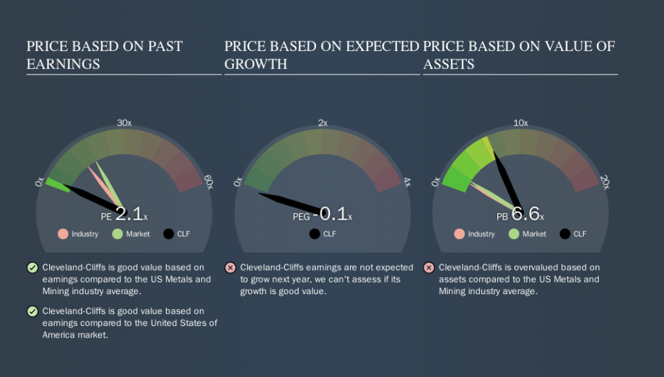 NYSE:CLF Price Estimation Relative to Market, October 18th 2019