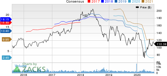 Lear Corporation Price and Consensus