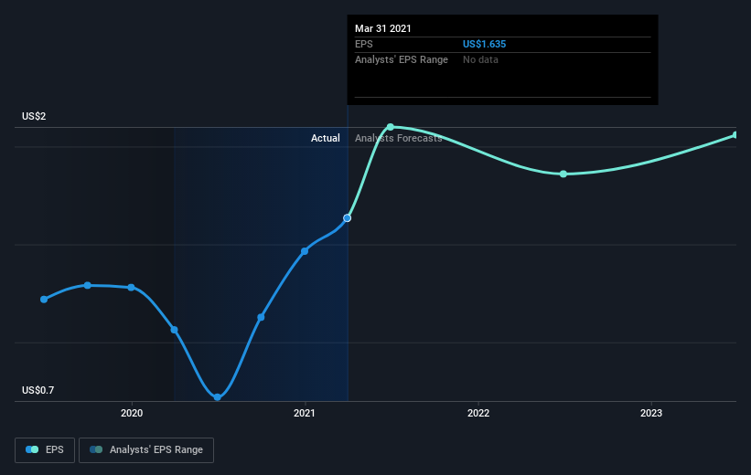 earnings-per-share-growth