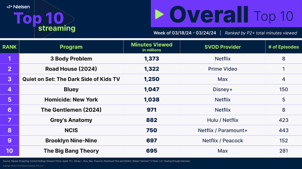 Nielsen Streaming Best 10: ‘Quiet on Set’ Debuts in 3rd Position With 1.3 Billion Mins Watched, Max’s Greatest Streaming Identify Ever