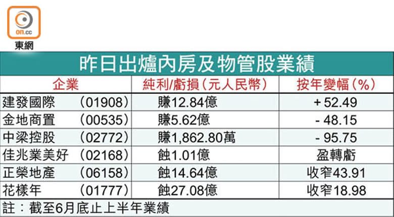 昨日出爐內房及物管股業績