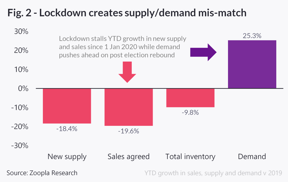 Supply-demand mismatch. Image: Zoopla