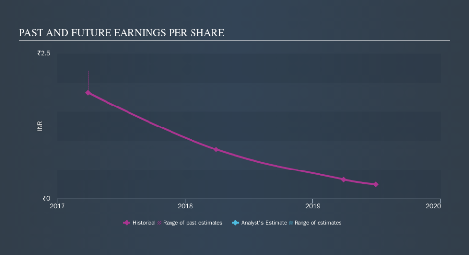 NSEI:UJAAS Past and Future Earnings, October 10th 2019