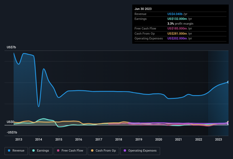 earnings-and-revenue-history