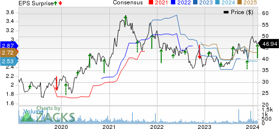 Central Garden & Pet Company Price, Consensus and EPS Surprise