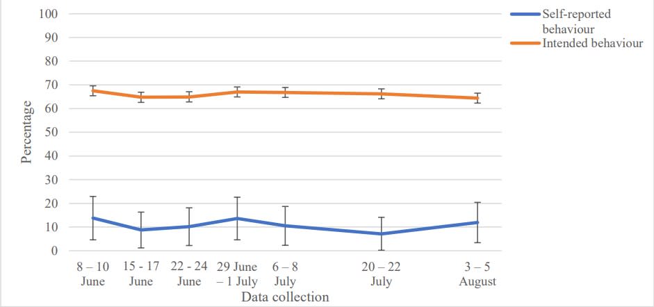 Graph showing how many people said they would self isolate for the full 14 days if told to by the NHS (orange line) compared to the number of people who actually did (blue line). (Louise E Smith)