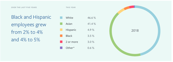 Facebook reports very modest growth for non-Asian employees of color.