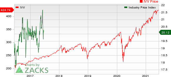 Computer - Integrated Systems Industry 5YR % Return