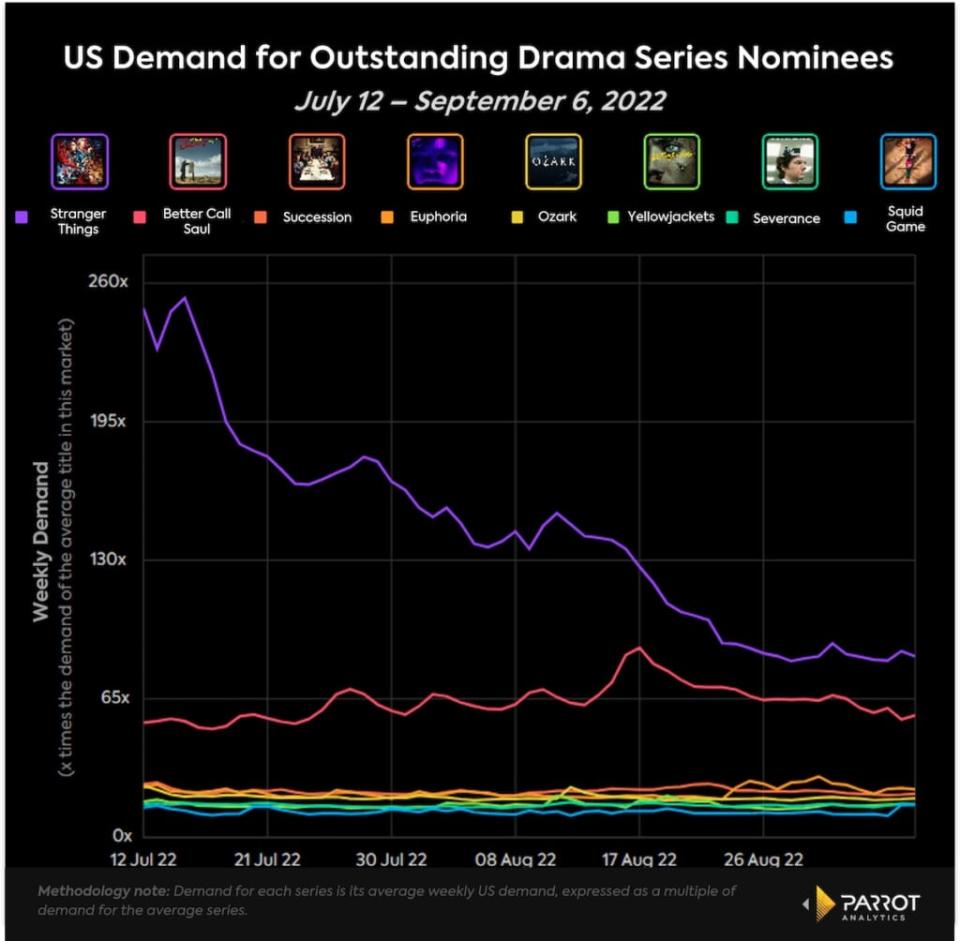 Demand for Outstanding Drama Series nominees, U.S., July 12-Sept. 6, 2022 (Parrot Analytics)