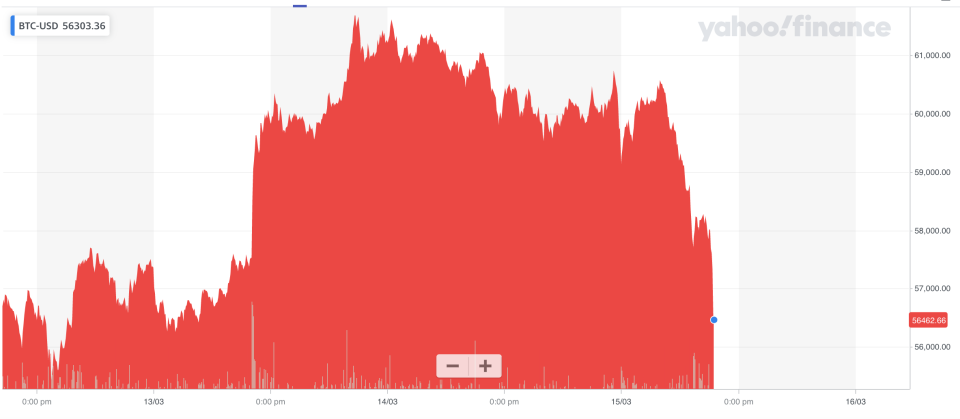 Bitcoin retreated on Monday morning after hitting a record high over the weekend. Photo: Yahoo Finance UK