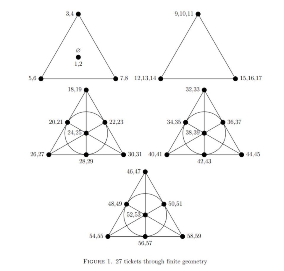 A series of geometrical shapes on which mathematicians plotted a series of lottery numbers using a system called finite geography.