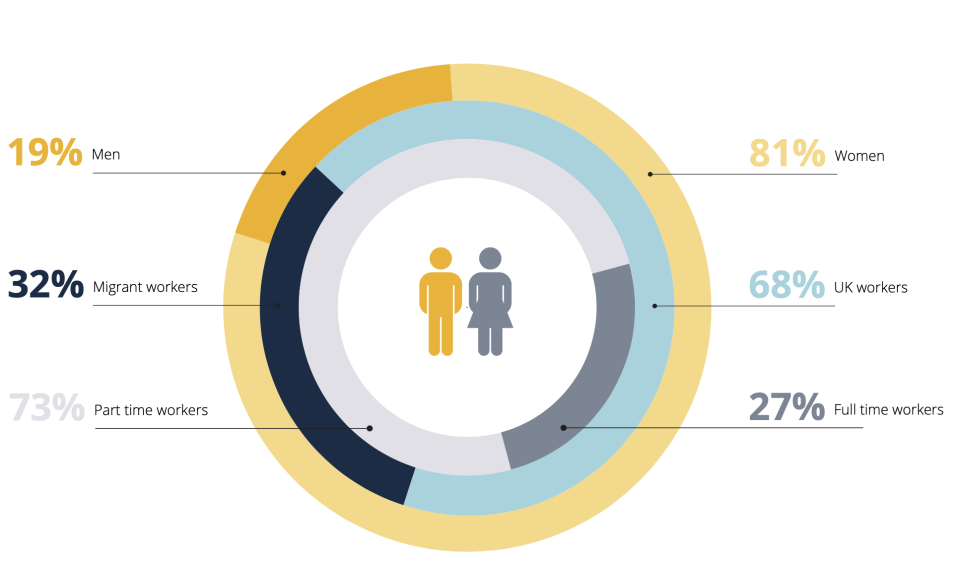 The building cleaning workforce, according to FLEX analysis of Office for National Statistics data. Graphic: Focus on Labour Exploitation (FLEX).