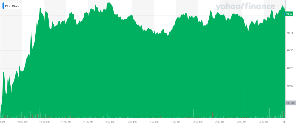 Pfizer's stock performance over the last month. Chart: Yahoo Finance UK