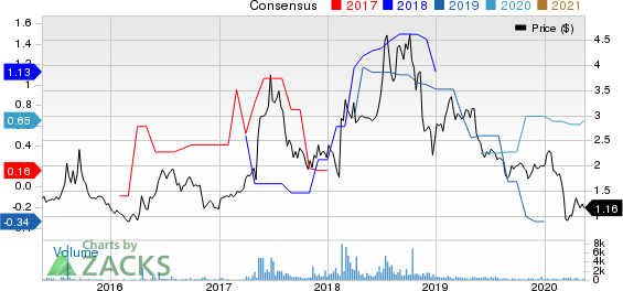 Finjan Holdings, Inc. Price and Consensus