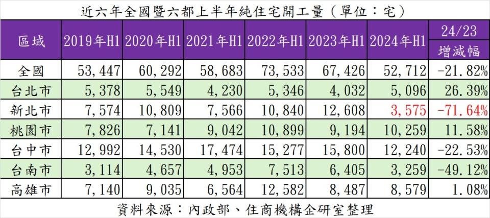 近六年全國暨六都上半年住宅開工量。圖／住商機構提供