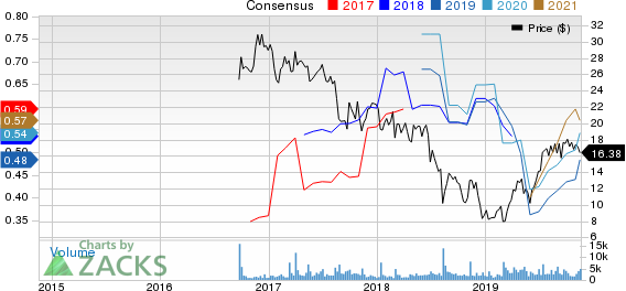 e.l.f. Beauty Inc. Price and Consensus