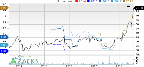 Top Ranked Momentum Stocks to Buy for August 1st