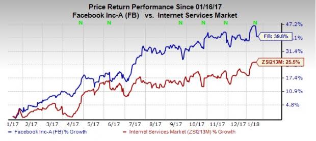 Best Technology Stocks for Growth Investors Right Now: Facebook Inc (FB)