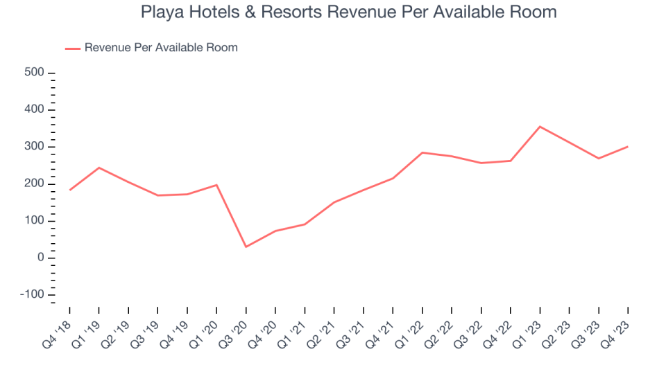 Playa Hotels & Resorts Revenue Per Available Room